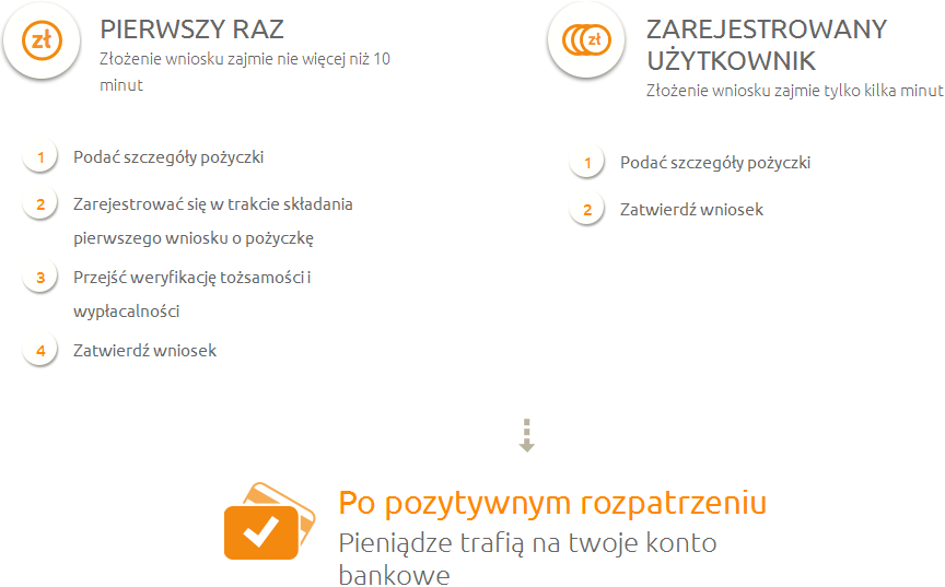 Creditstar Jak to działa?