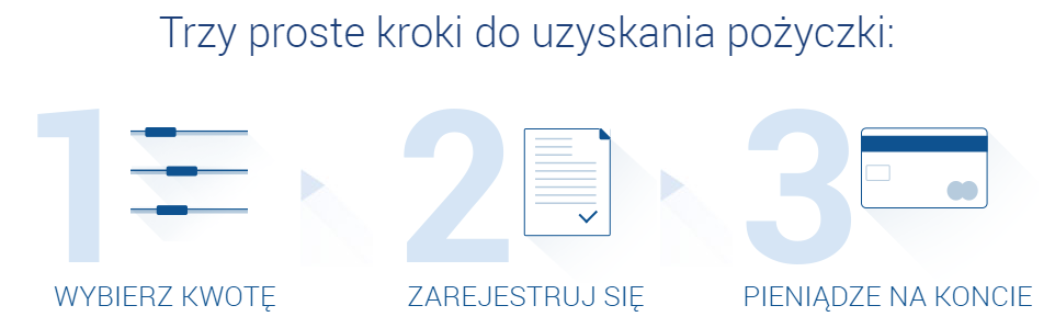 Trzy proste kroki do uzyskania pożyczki